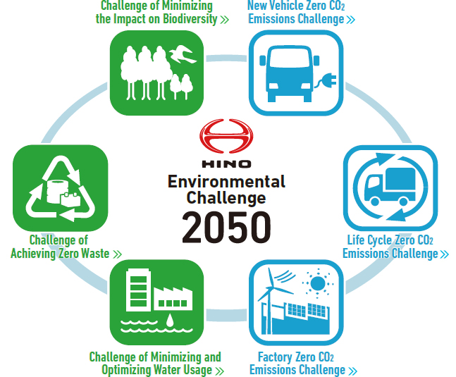 HINO Environmental Challenge 2050