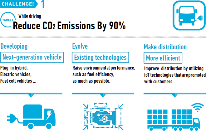 While driving Reduce CO2 Emissions By 90%