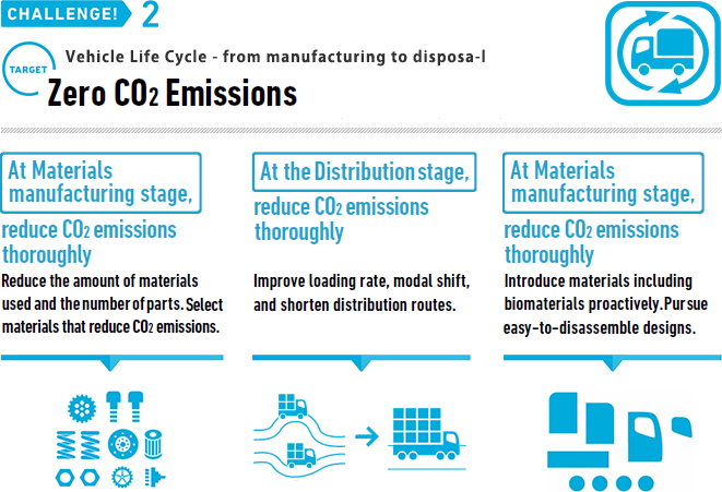 Vehicle Life Cycle - from manufacturing to disposal Zero CO₂ Emissions