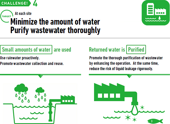 At each site Minimize the amount of water Purify wastewater thoroughly