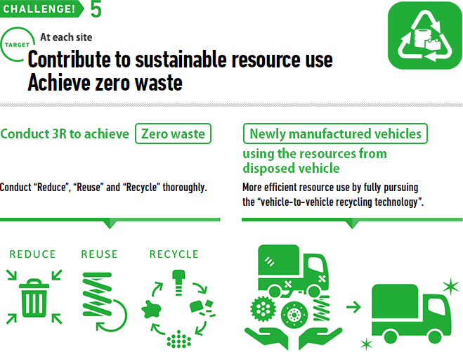 At each site Contribute to sustainable resource use Achieve zero waste