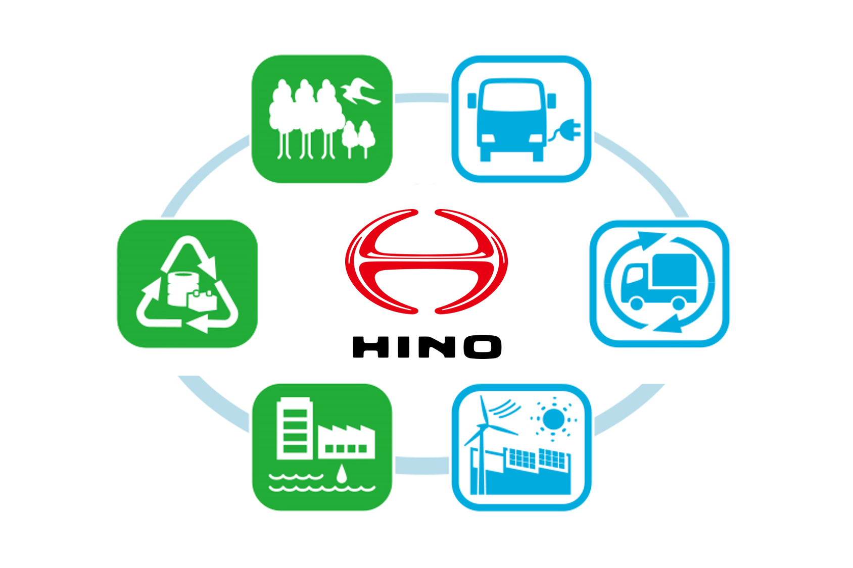 Hino Environmental Milestone 2030