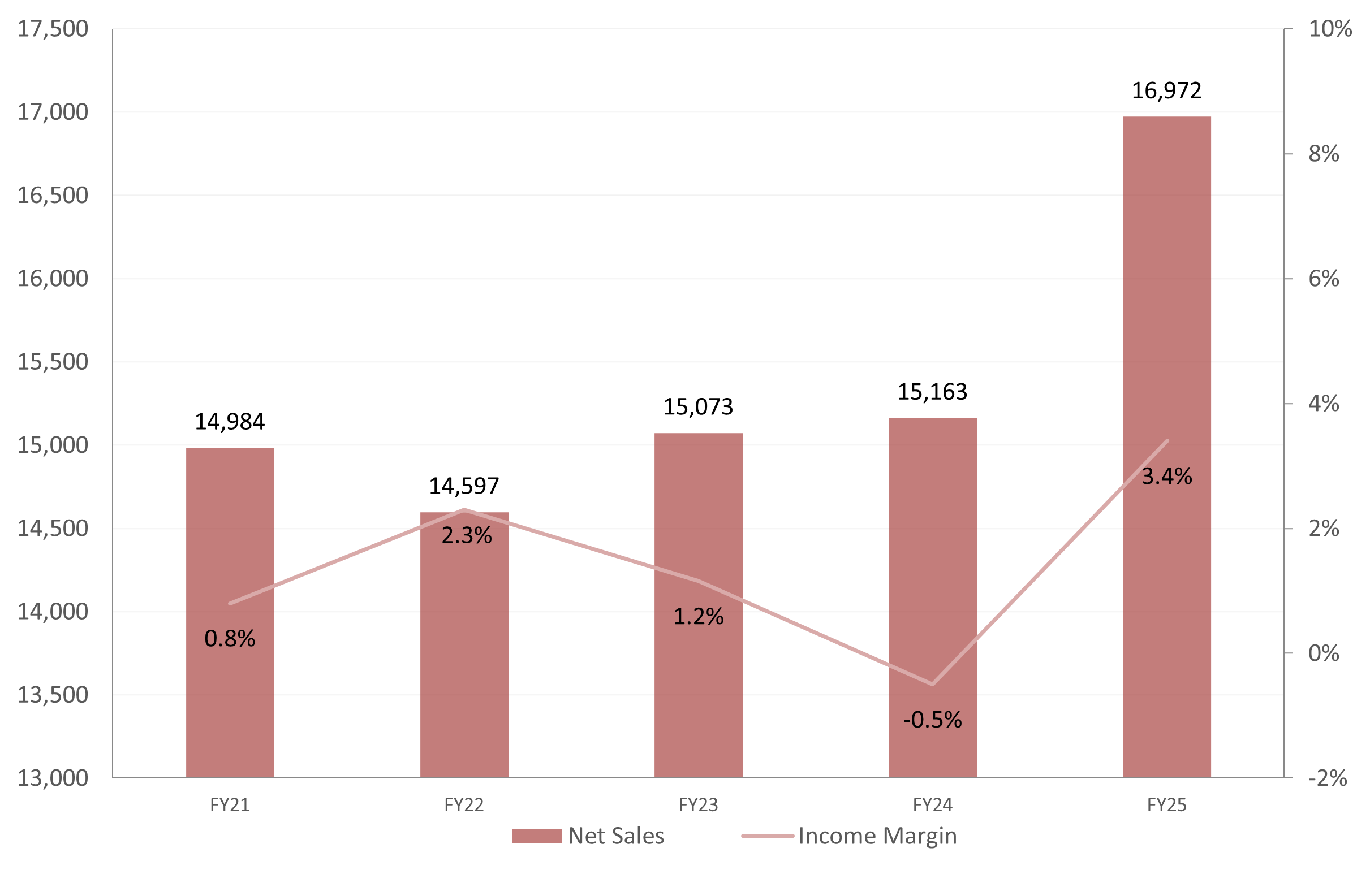 Net Sales and Operating Income
