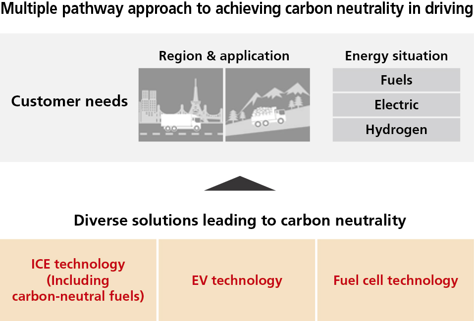 Multiple pathway approach to achieving carbon neutrality in driving