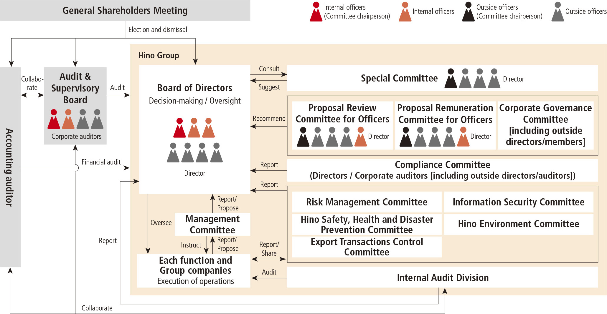 Corporate governance system