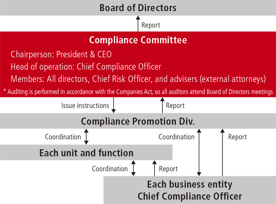 Compliance promotion system