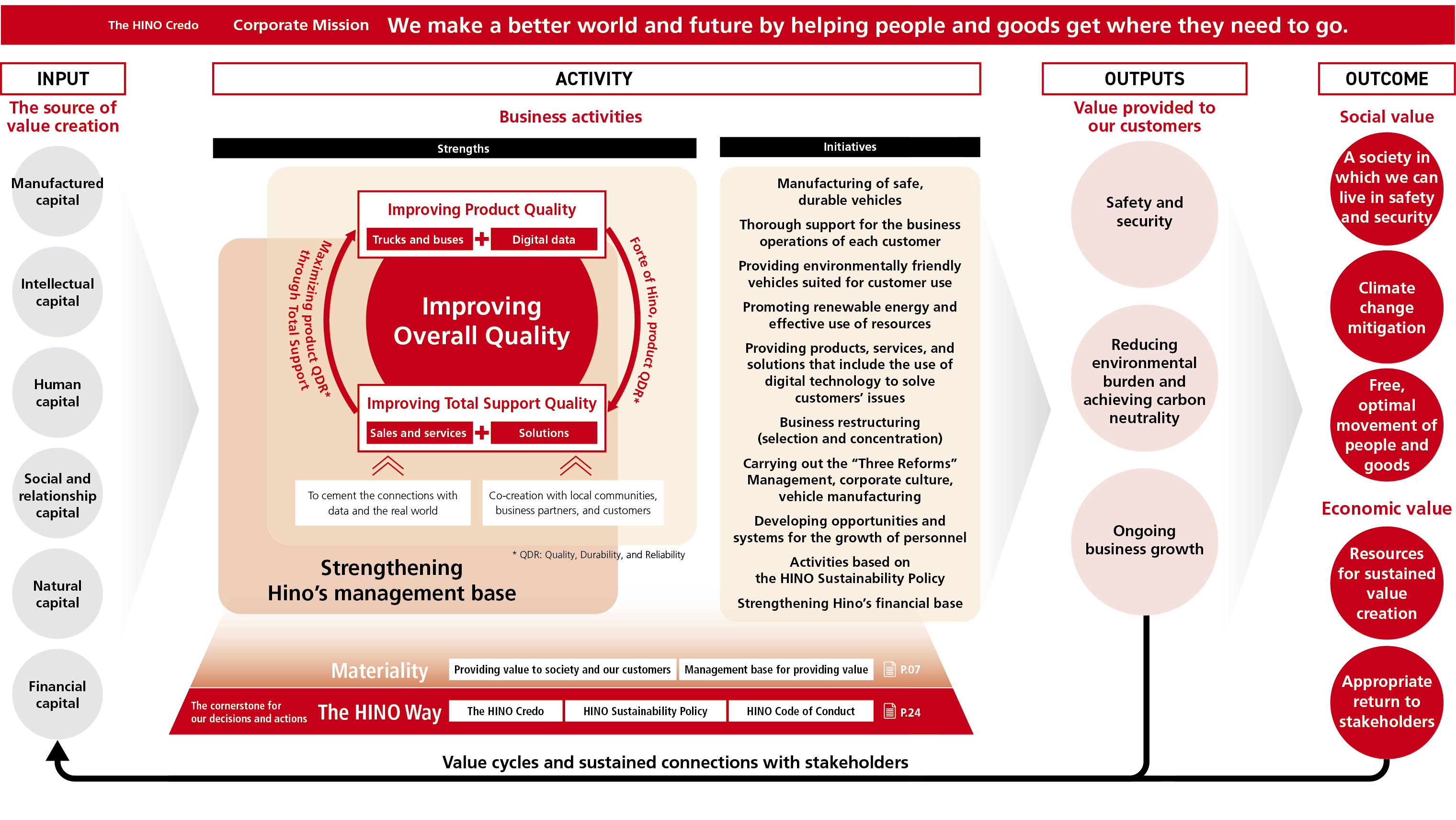 Value Creation Process