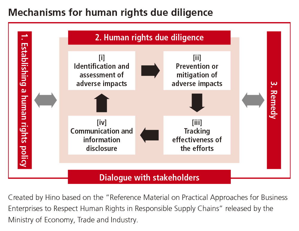 Mechanisms for human rights due diligence