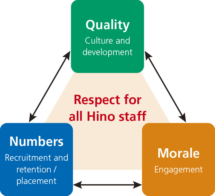 Directionality of measures and target state for our human resources