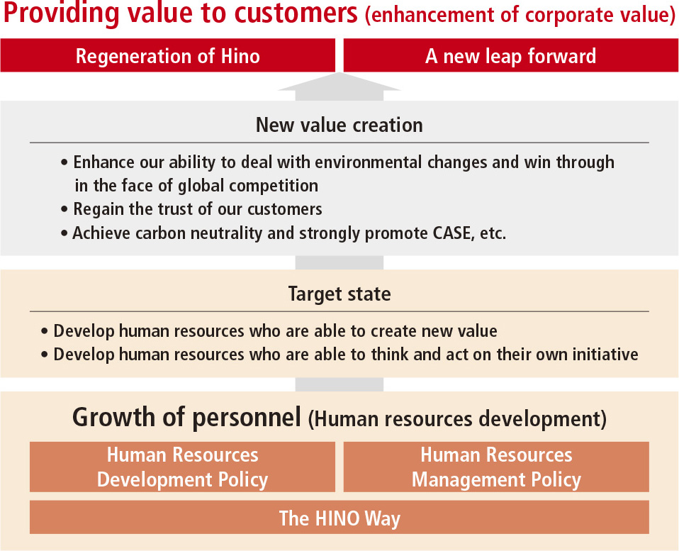 Approach to the growth of personal in value provision